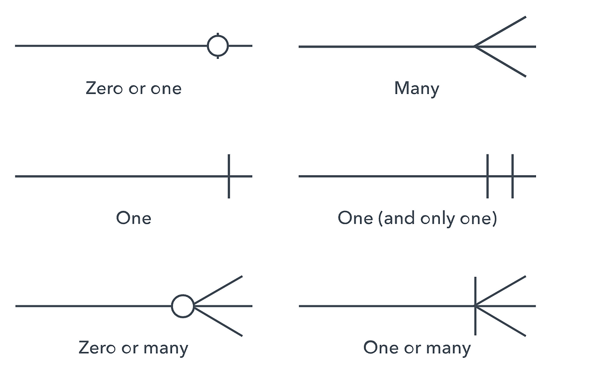 Crow’s feet ERD symbols